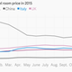 Image for article titled Hotel prices are down pretty much everywhere for Americans